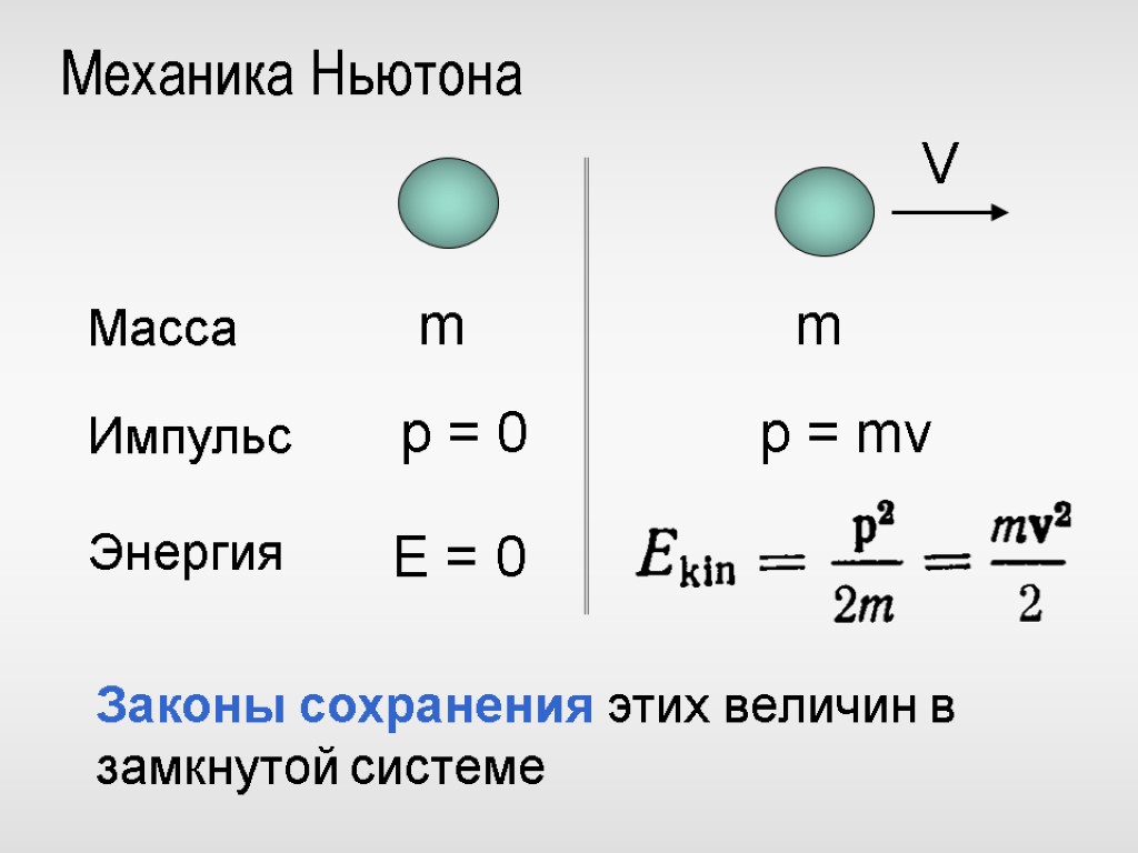 Механика Ньютона Масса Импульс Энергия m m E = 0 p = 0 p